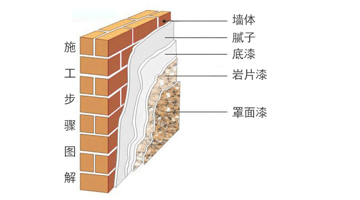 粤马岩片漆-花岗岩涂料-涂层示意图