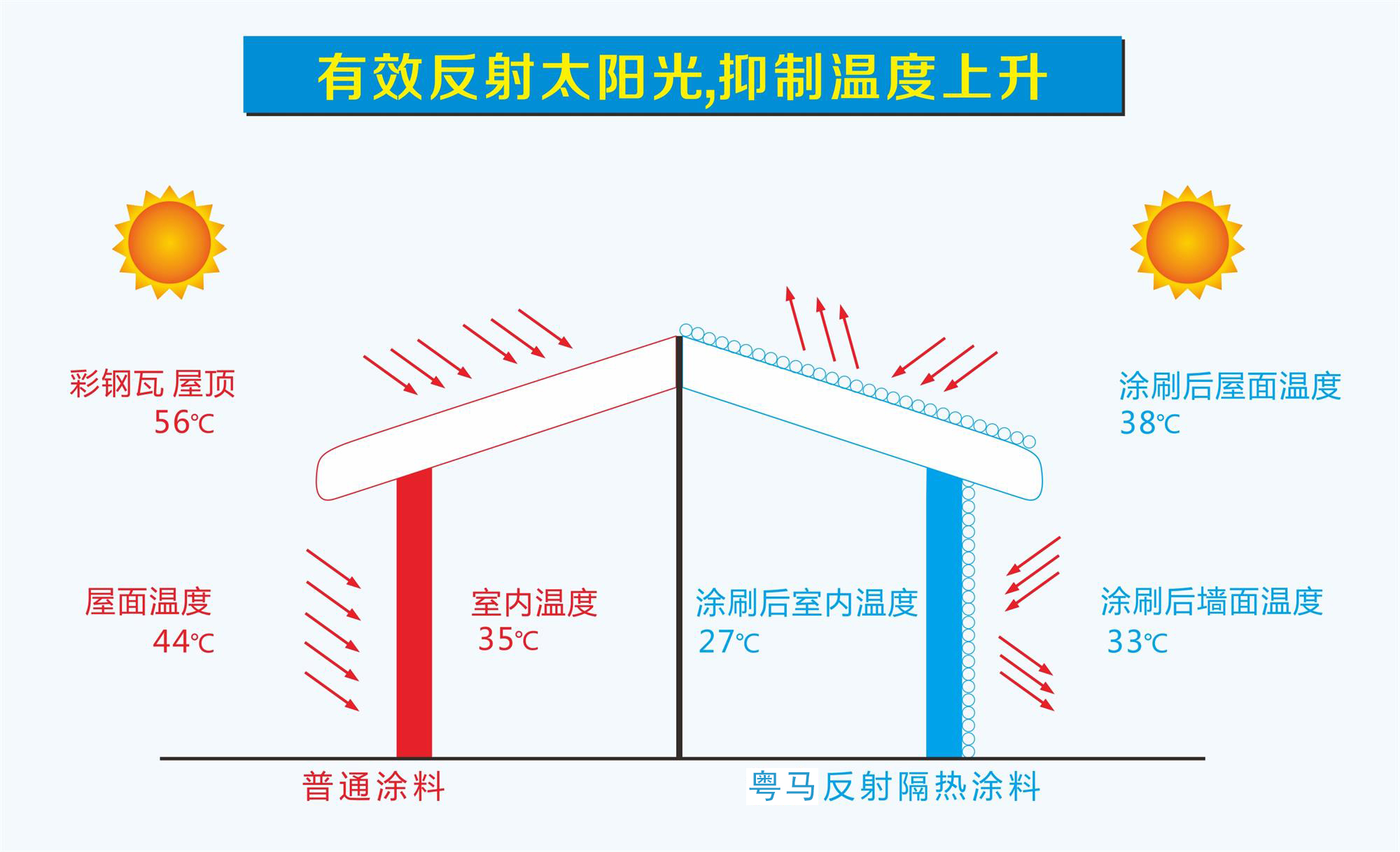 建筑屋顶墙面反射隔热涂料施工方案-粤马