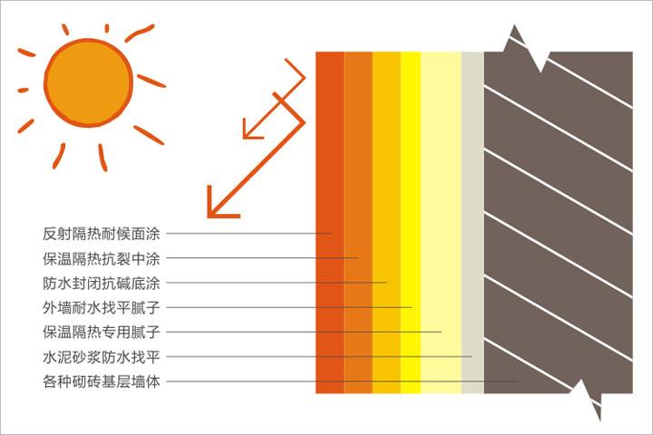 建筑屋顶墙面反射隔热涂料施工方案-粤马